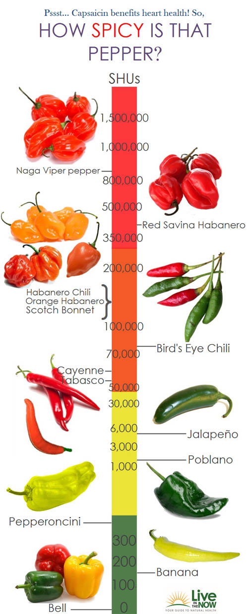 What Is The Pepper In The World Chart